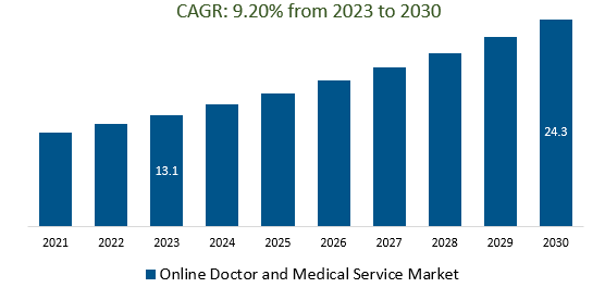 Online Doctor and Medical Service Market Size 2023-2030